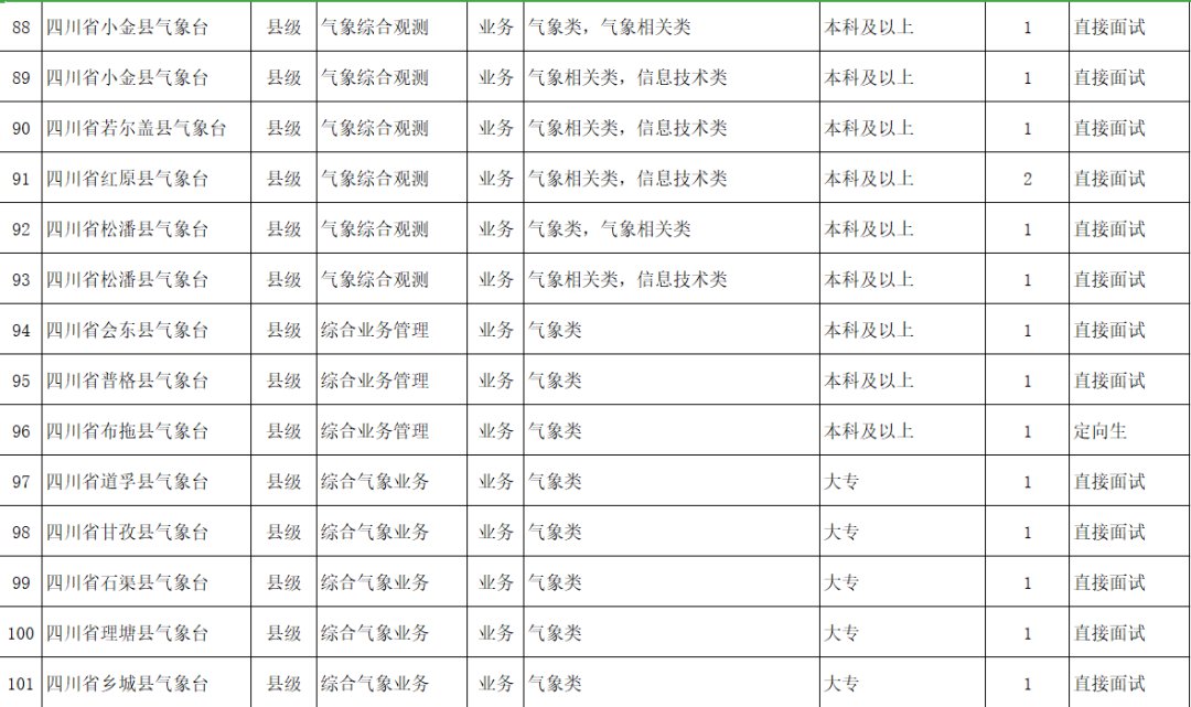 四川省气象局2021年面向高校公开招聘应届毕业生（附岗位表）