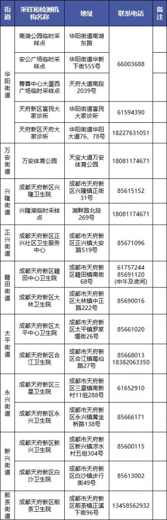 成都天府新區發布關于開展自愿核酸檢測和新增核酸采樣點的公告