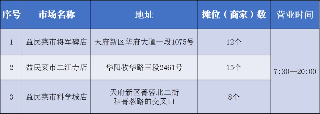 成都天府新区线上买菜指南附营业时间