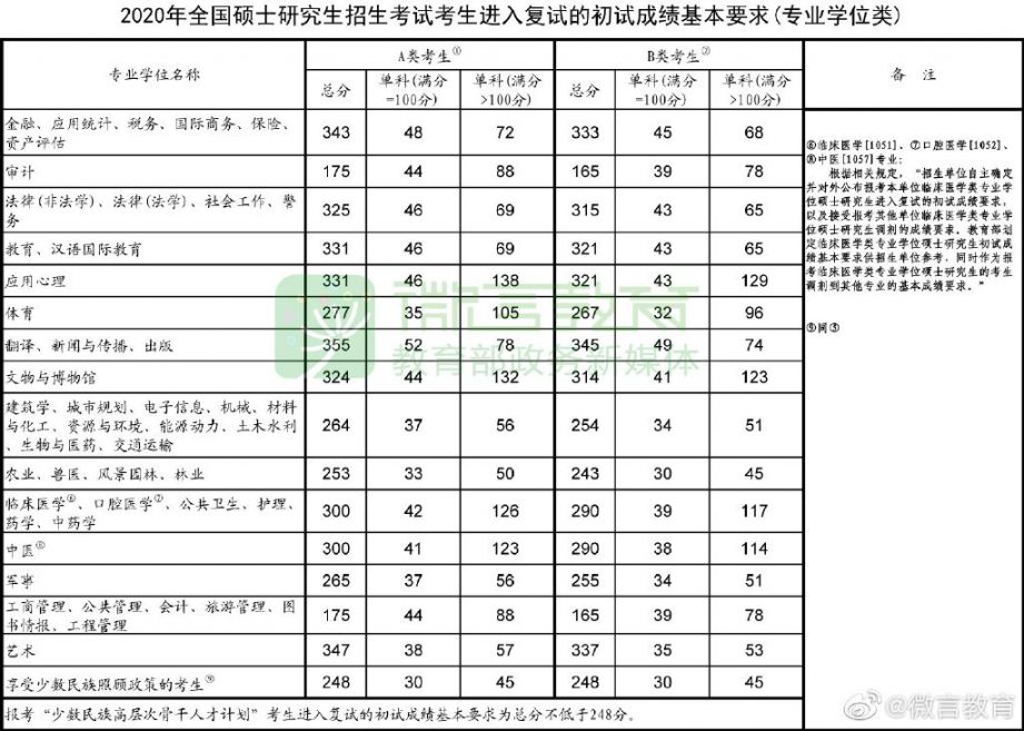 2020年考研国家线公布(学硕分数线 专硕分数线)