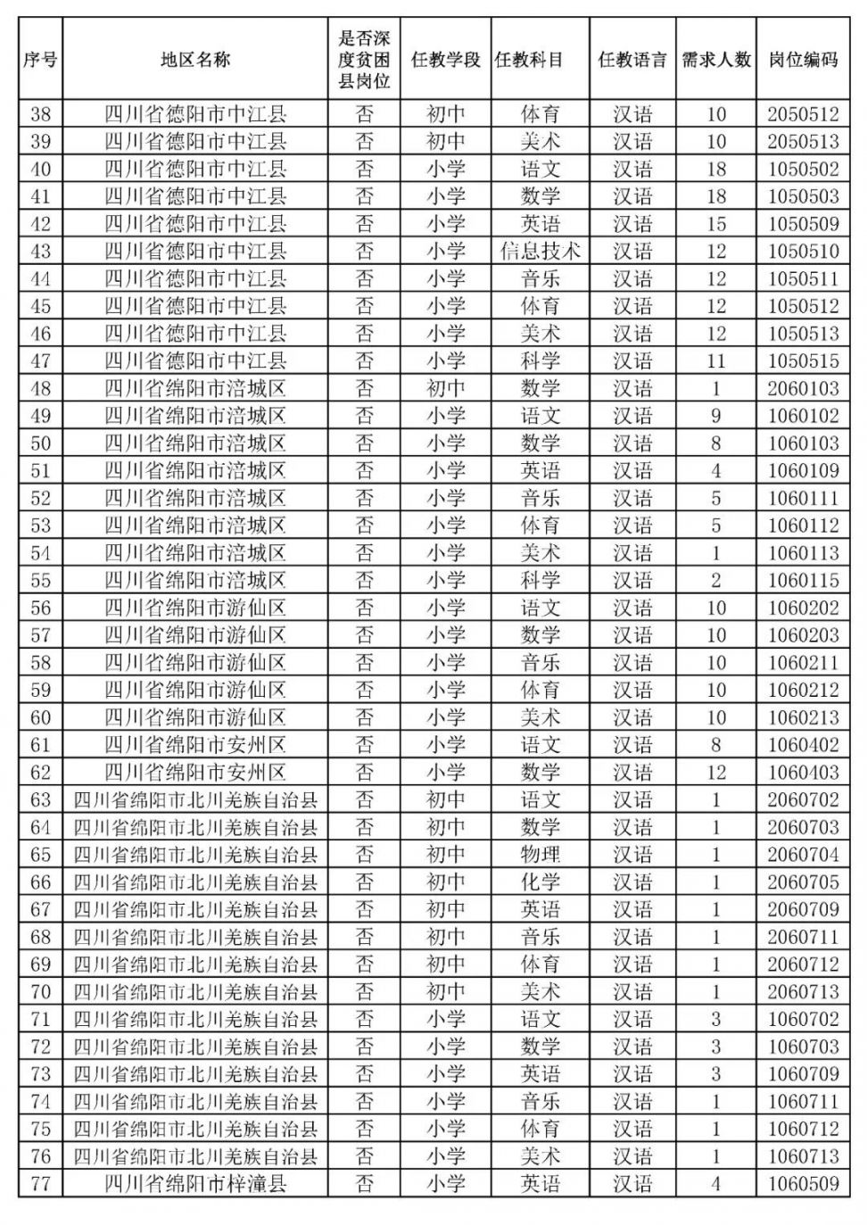 2020四川特崗教師招聘崗位表一覽