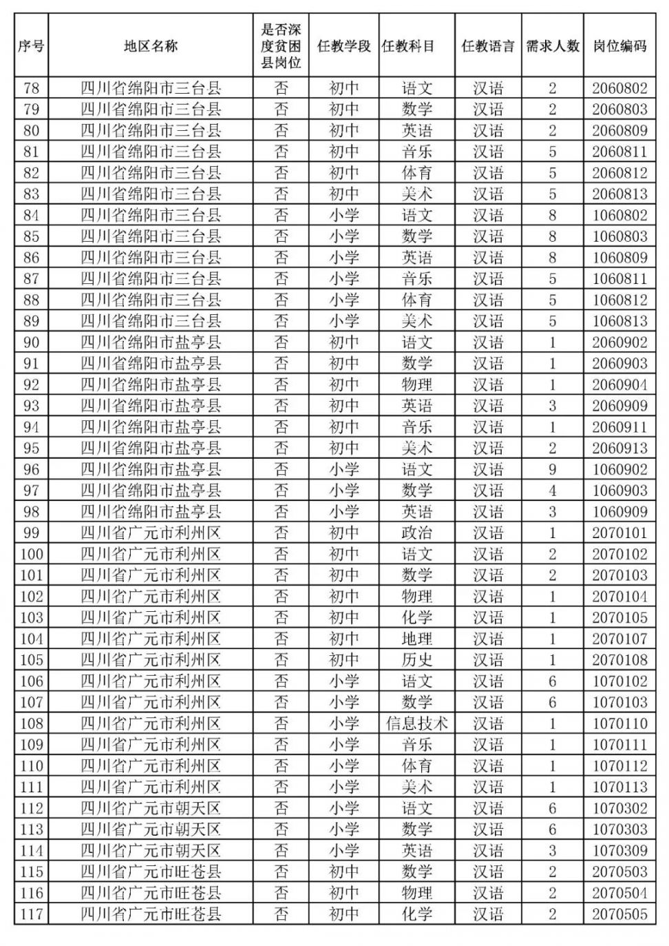 2020四川特崗教師招聘崗位表一覽