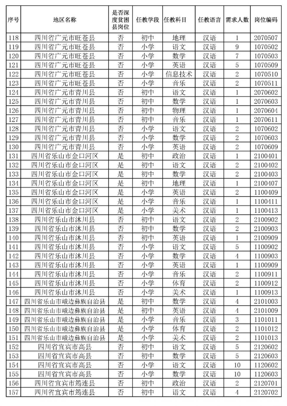 2020四川特崗教師招聘崗位表一覽