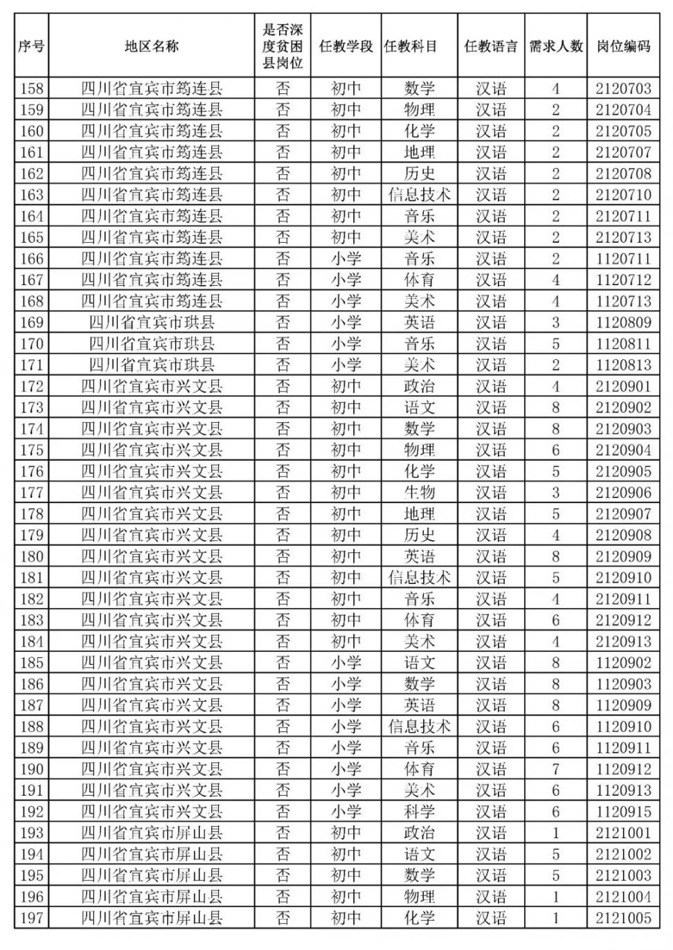 2020四川特崗教師招聘崗位表一覽