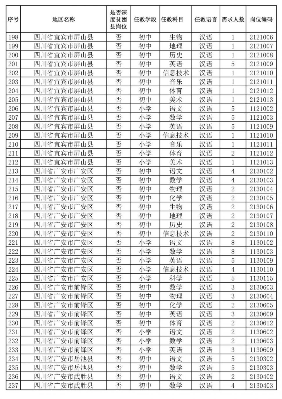 2020四川特崗教師招聘崗位表一覽