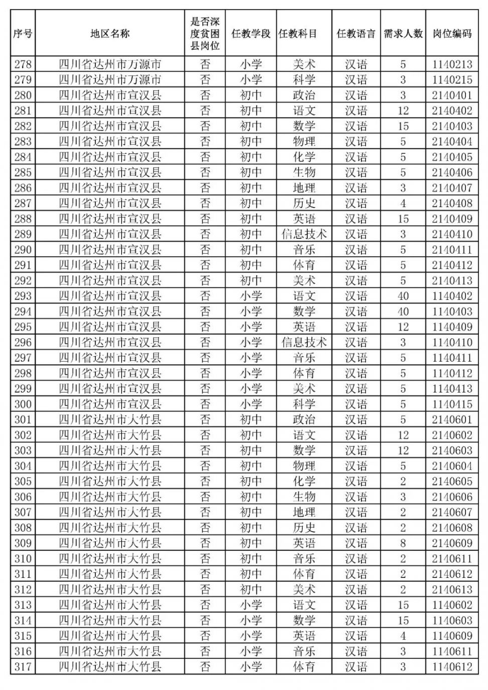 2020四川特崗教師招聘崗位表一覽