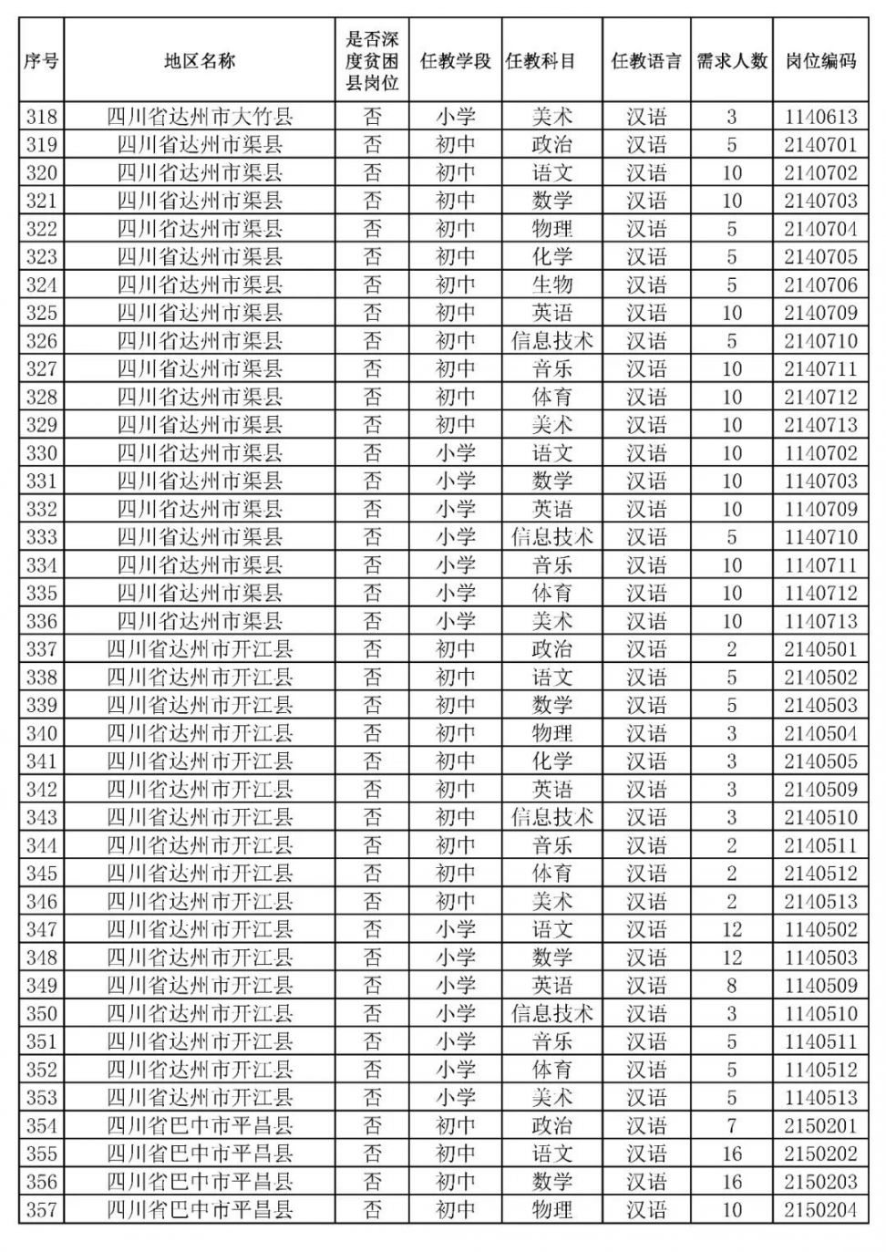 2020四川特崗教師招聘崗位表一覽