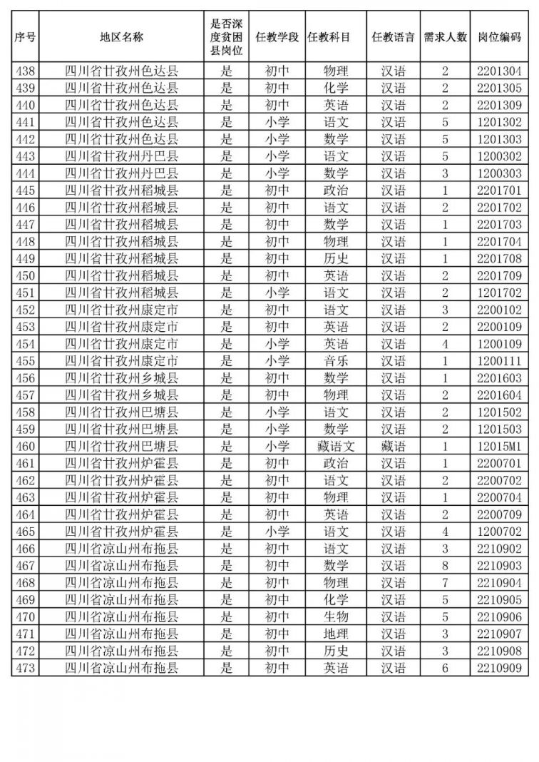 2020四川特崗教師招聘崗位表一覽