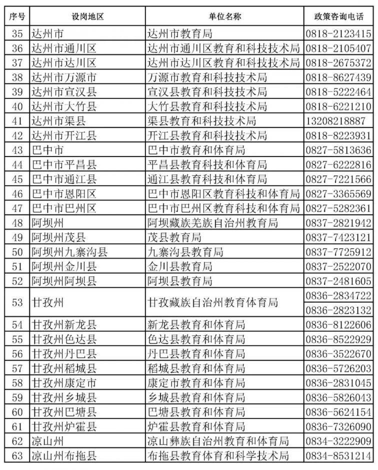 2020四川特崗教師招聘崗位表一覽