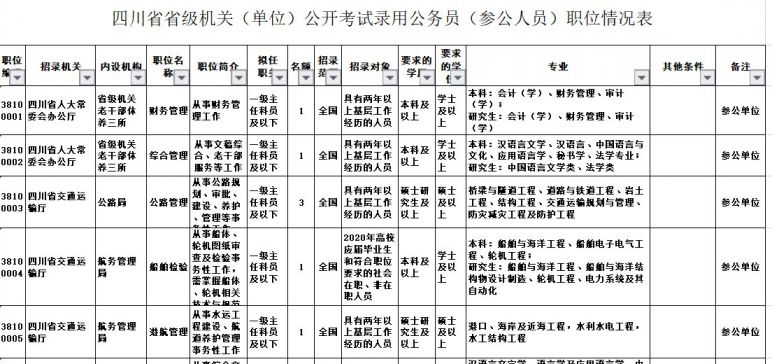 2020上半年四川省考录用人数 条件 岗位表