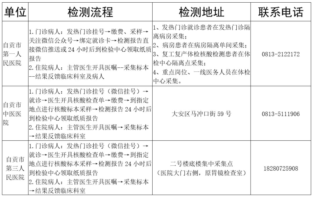 四川自貢新型冠狀病毒核酸檢測機構一覽
