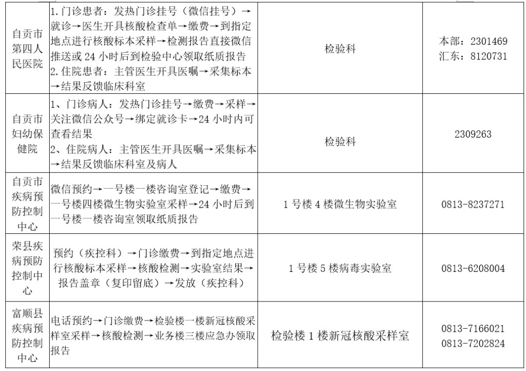 四川自貢新型冠狀病毒核酸檢測機構一覽