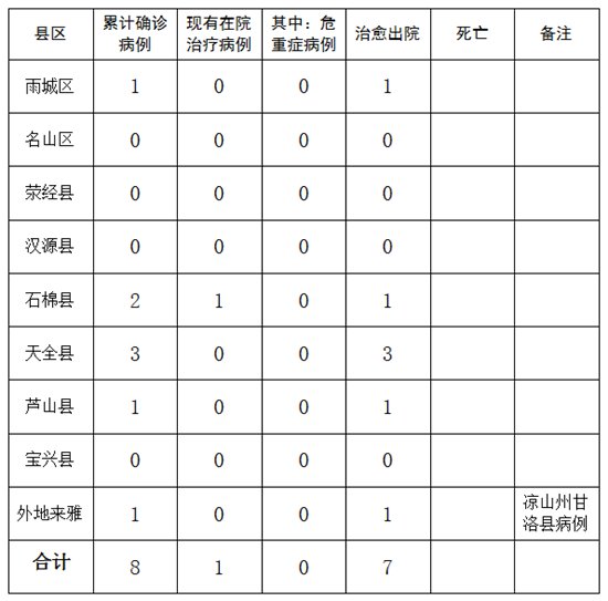 四川雅安石棉縣上調為中風險地區