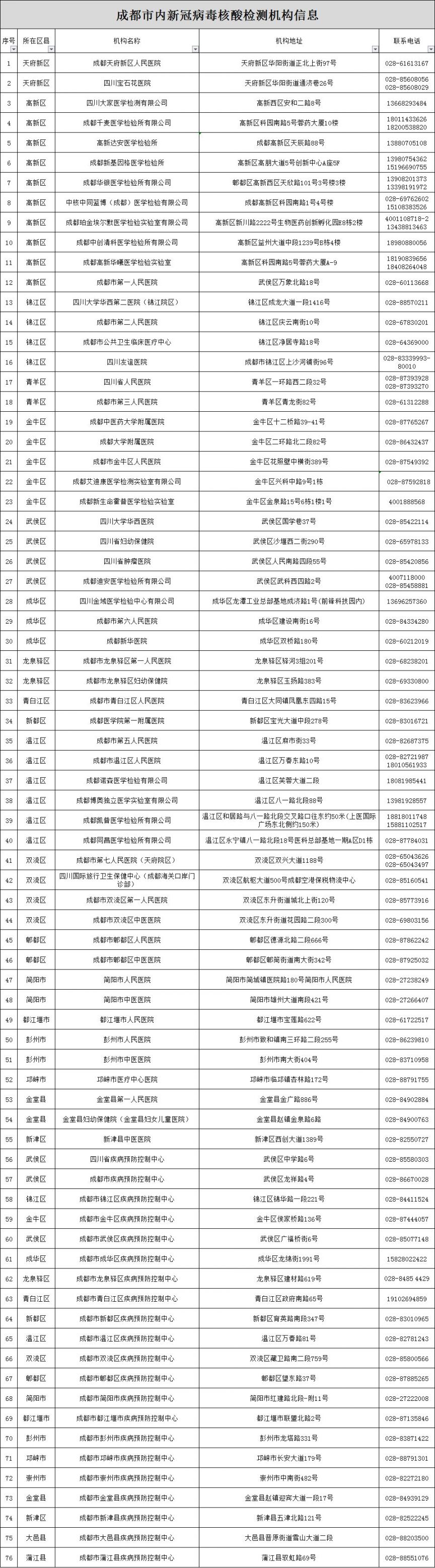 成都新冠肺炎核酸檢測機構再增5家(已達到76家)