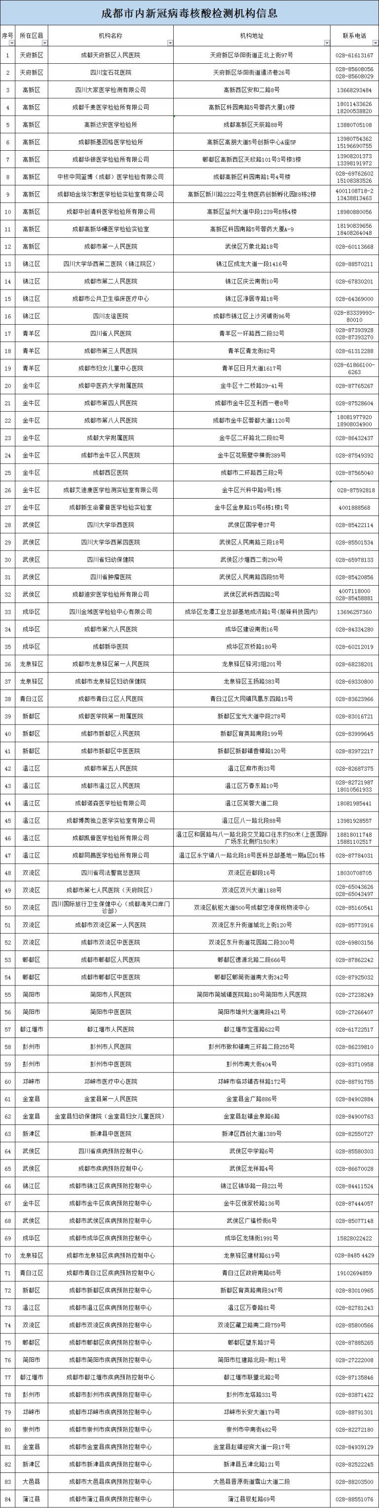 成都市新型冠狀病毒核酸檢測機構再增8家達到84家