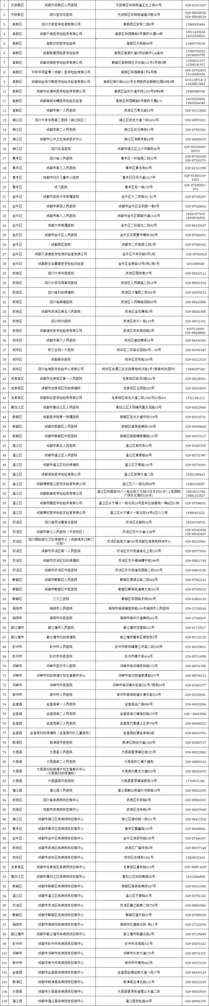 成都再新增6家新冠病毒核酸检测机构(附机构名单)