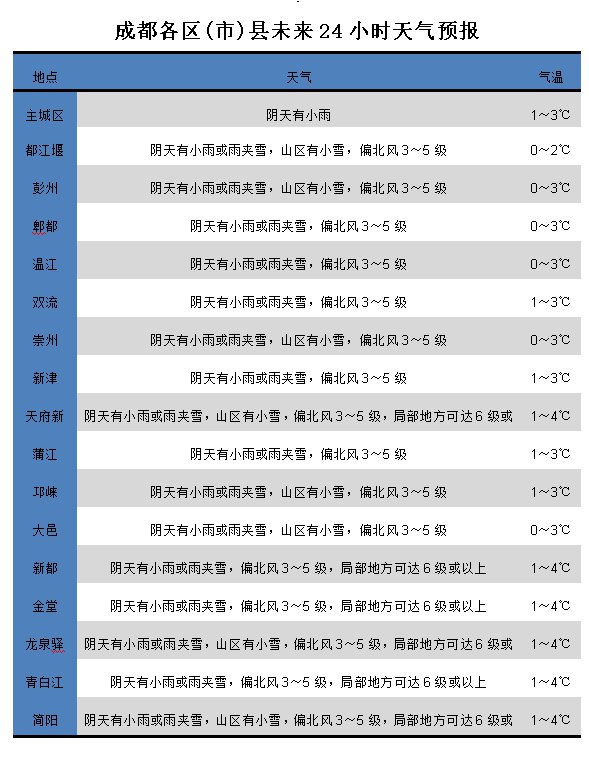 2021成都第一場雪來了（附24小時天氣預報）