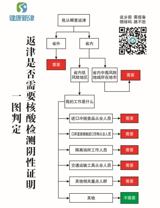 成都新津區對哪些人要核酸檢測？