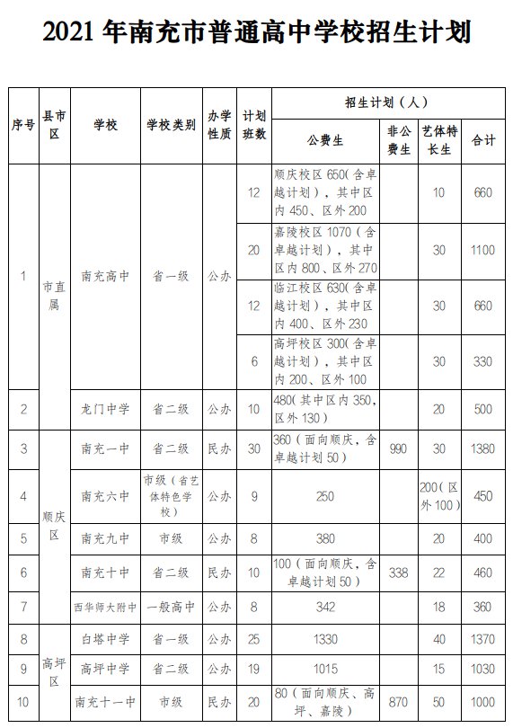 南充市2021高中招生计划(附详细计划表)