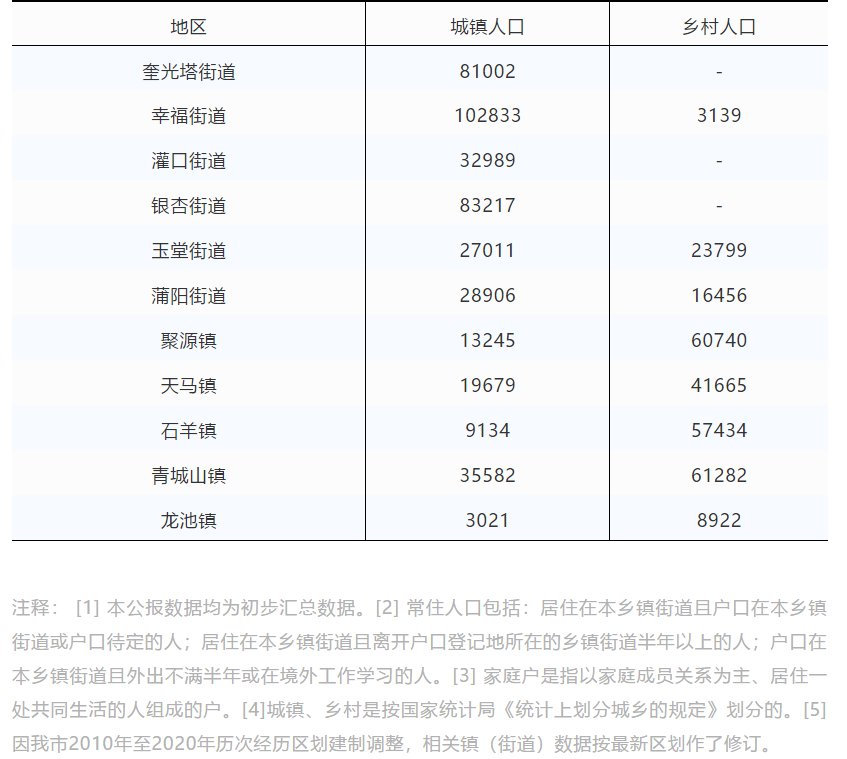 第七次人口普查数据_镇江人 即日起,点名