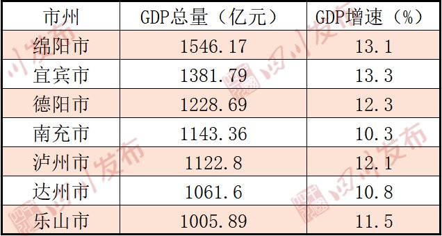 2021年四川城市gdp