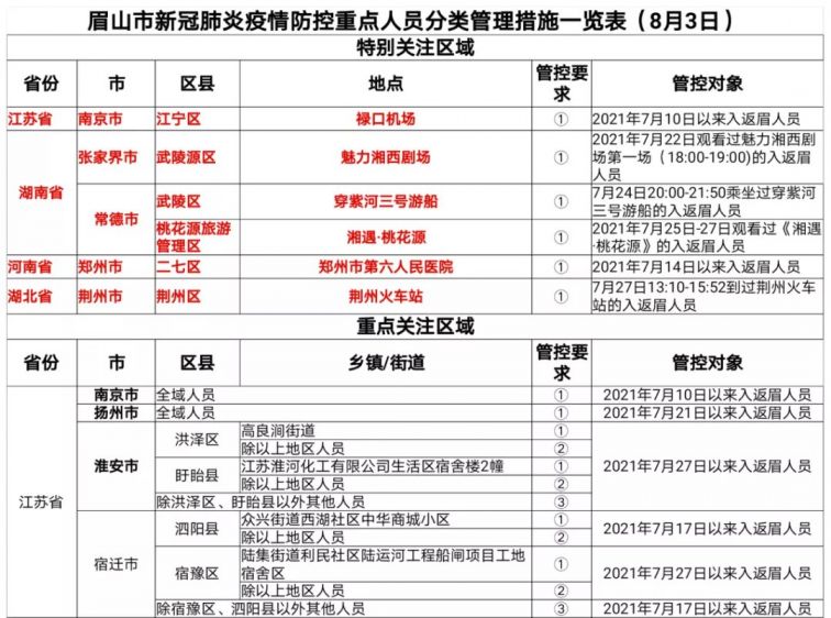 重点人口管理_中欧 防疫 眉山市新冠肺炎疫情防控重点人员分类管理措施一览(3)