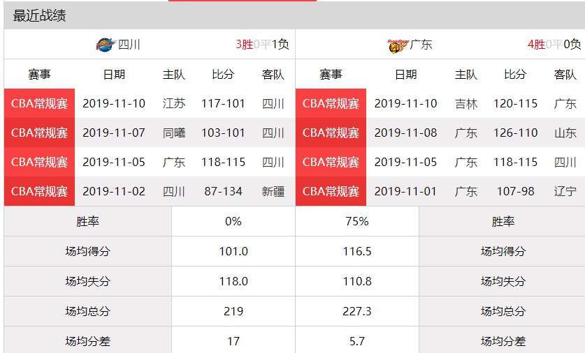 2019-2020賽季CBA聯賽四川VS廣東直播（時間 入口）