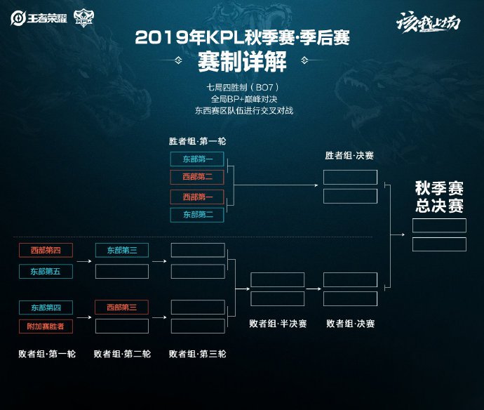 2019KPL秋季賽季后賽（時間 地點 賽制 賽程）