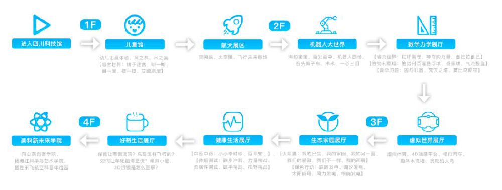 四川科技馆参观路线推荐（特色游 亲子游 成人游）