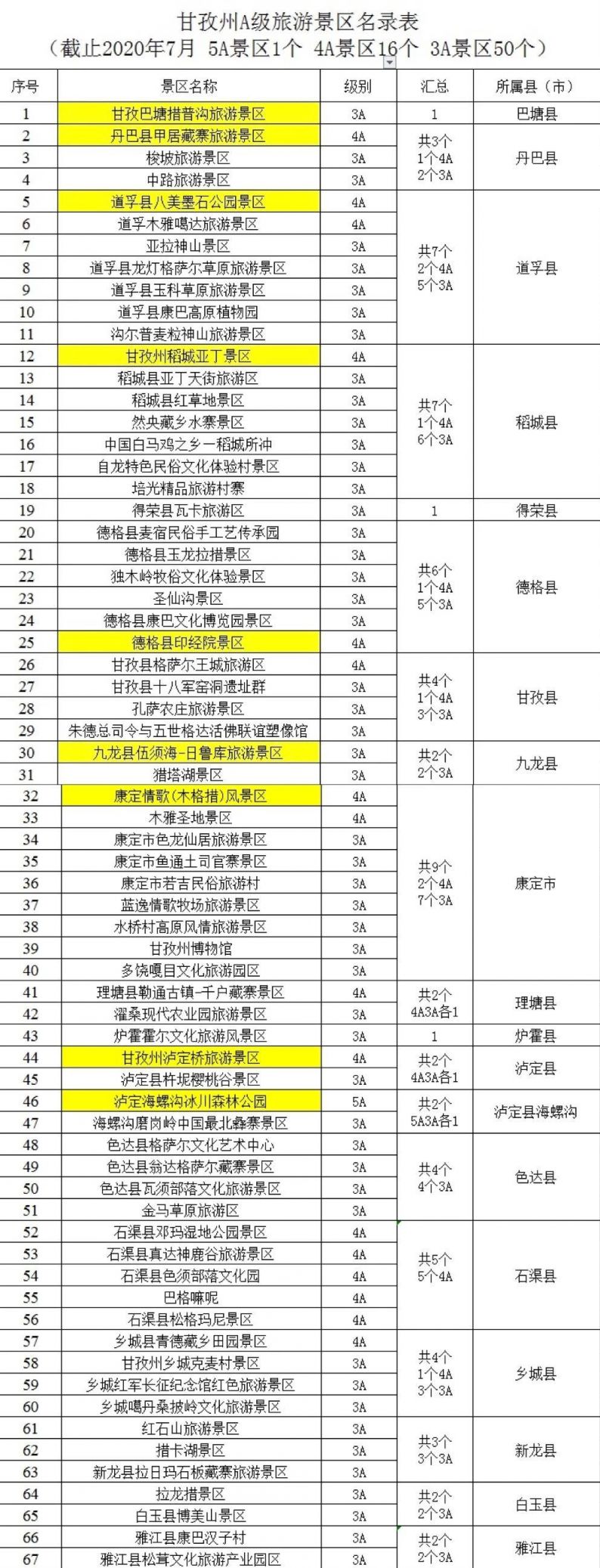 2020年11月15到2021年2月1日前,包括1个5a级景区,16个4a级