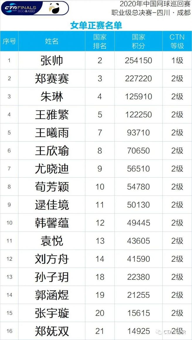 成都2020中国网球巡回赛总决赛入围选手名单一览