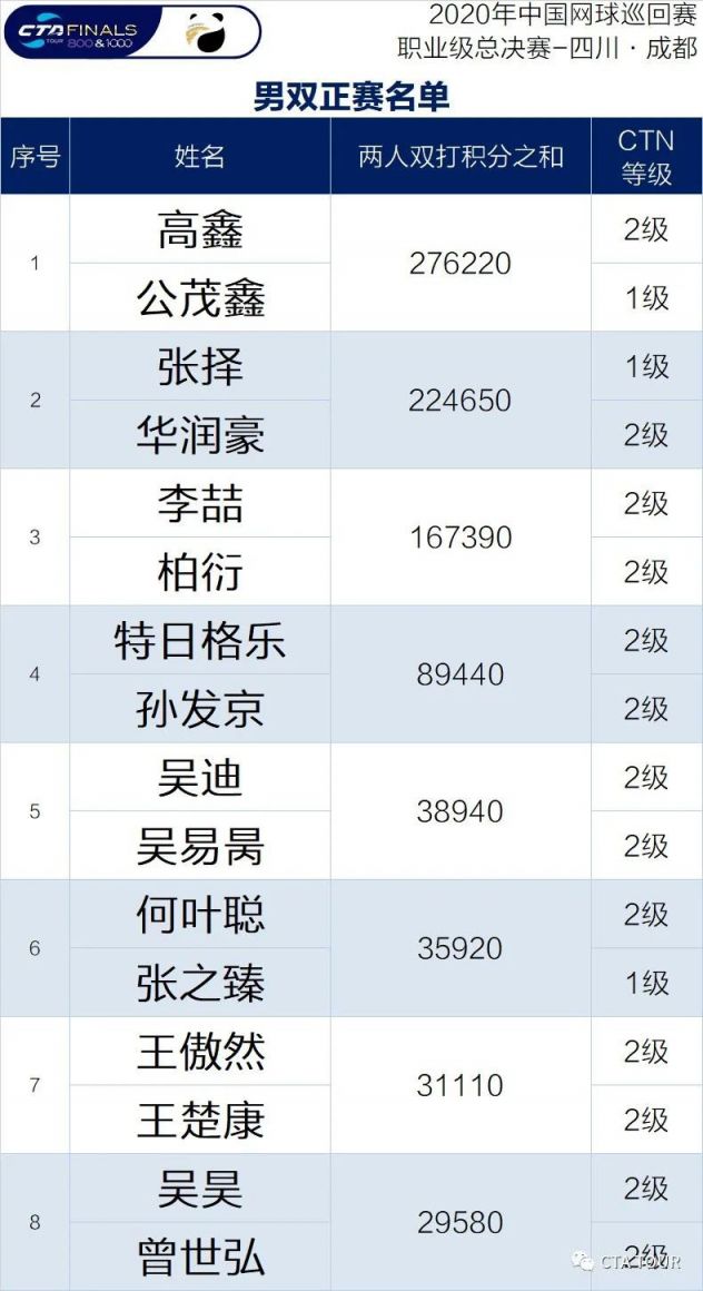成都2020中国网球巡回赛总决赛入围选手名单一览
