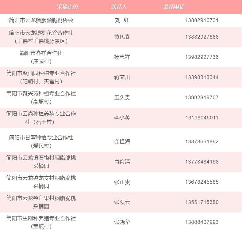 2020成都簡陽第五屆胭脂脆桃采摘活動