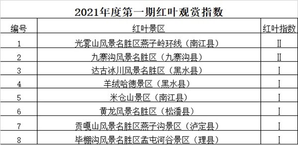 2021年四川第一期红叶观赏指数是多少？