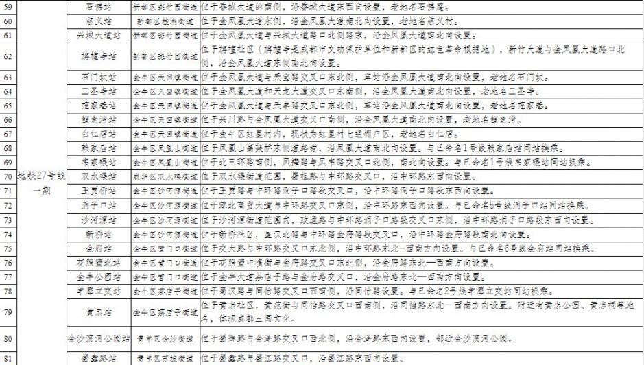 成都市地鐵104個(gè)站點(diǎn)名稱