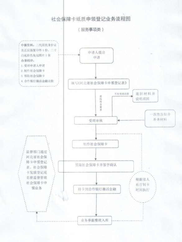 办事指南 承德社保 承德社保卡 > 2021承德市社保办理流程   1,身份证