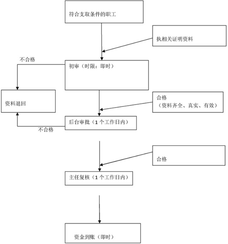 郴州住房公积金提取指南(死亡继承提取)