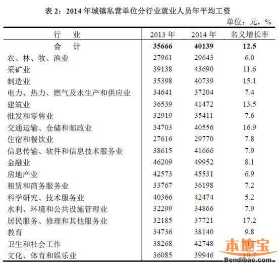 重庆各行业工资平均标准- 重庆本地宝