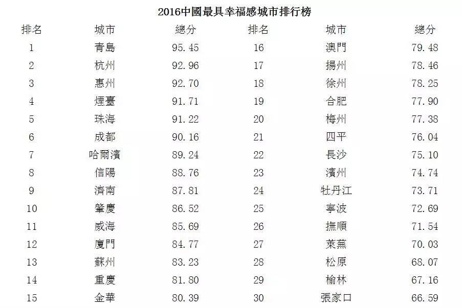 2016中国最具幸福感城市榜单 第一名竟然是.-
