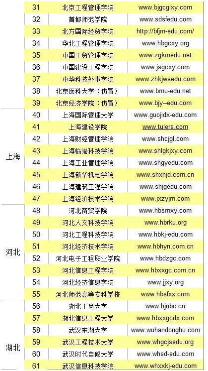 擦亮眼睛：118所野鸡大学全部名单 