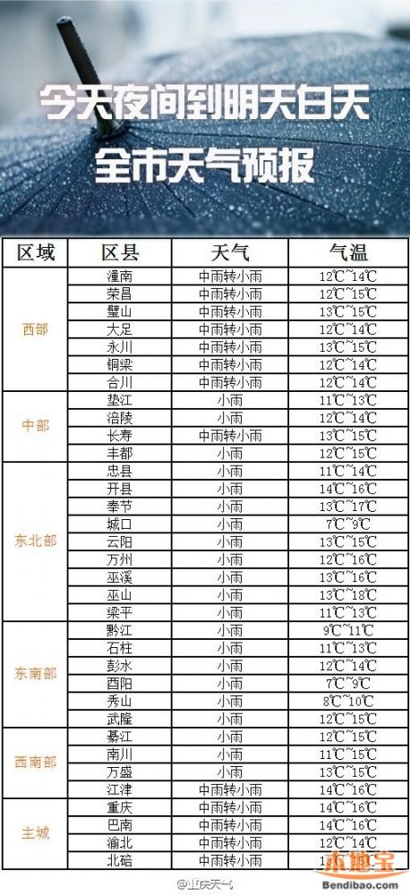 重庆天气预报(3月23日):阴天有阵雨- 重庆本地