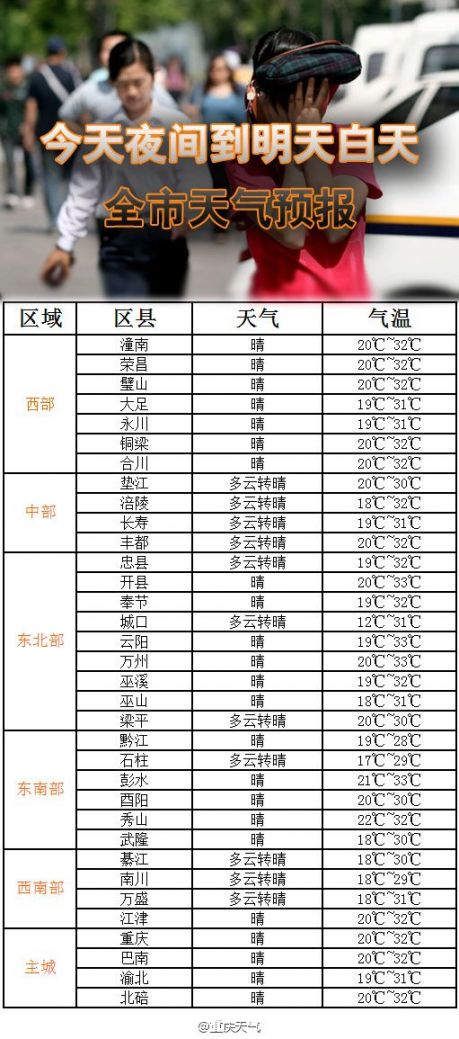 重庆天气预报(5月3日):晴间多云- 重庆本地宝