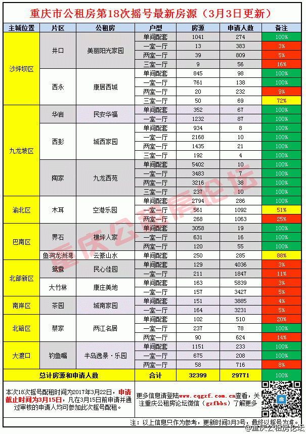 重庆公租房21次摇号配租成功率预测