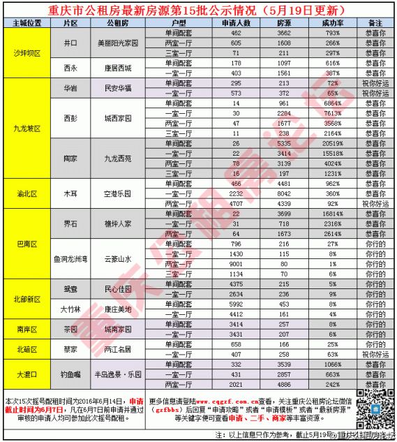 重庆公租房21次摇号配租成功率预测