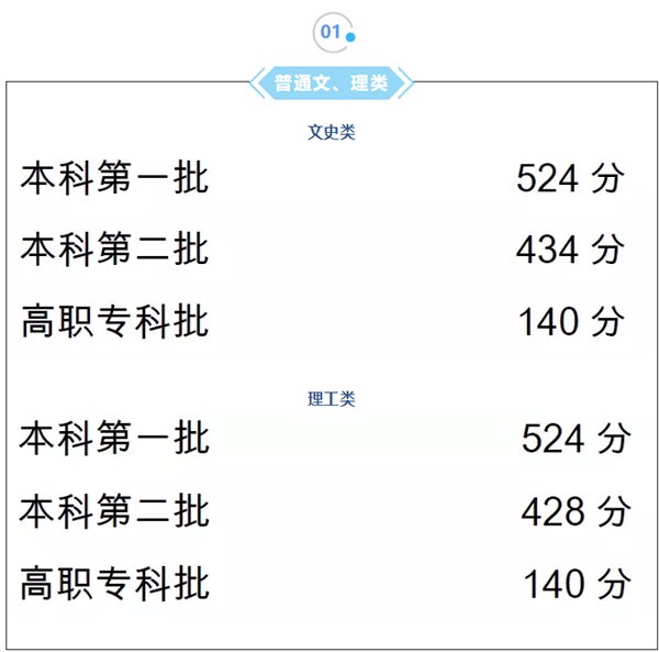 重庆高考历年分数线