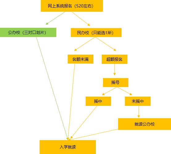 重庆小升初多久开始摇号