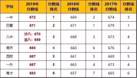 2019重庆各高中录取分数线(重点高中 一般高中)