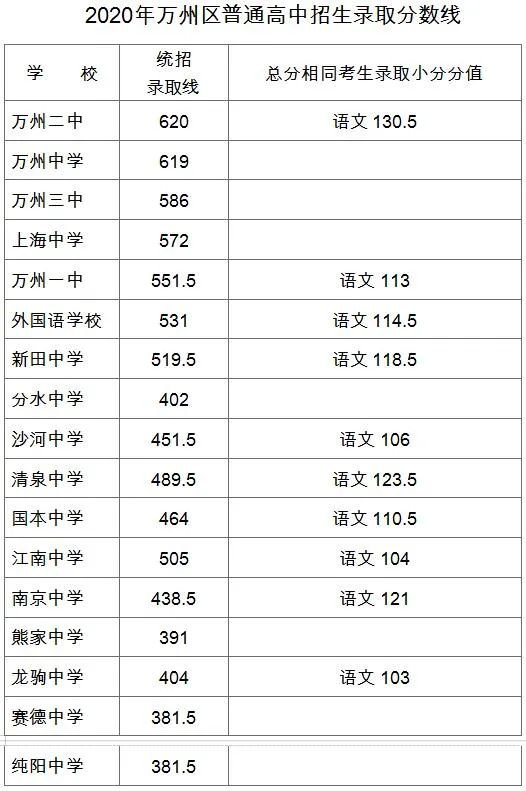 2020万州中考全区排_万州开展2020年整治污水偷排直排乱排专项
