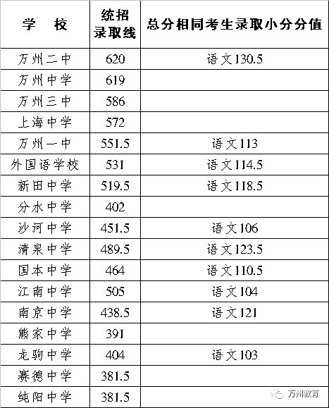 2020重庆万州重点高中录取分数线