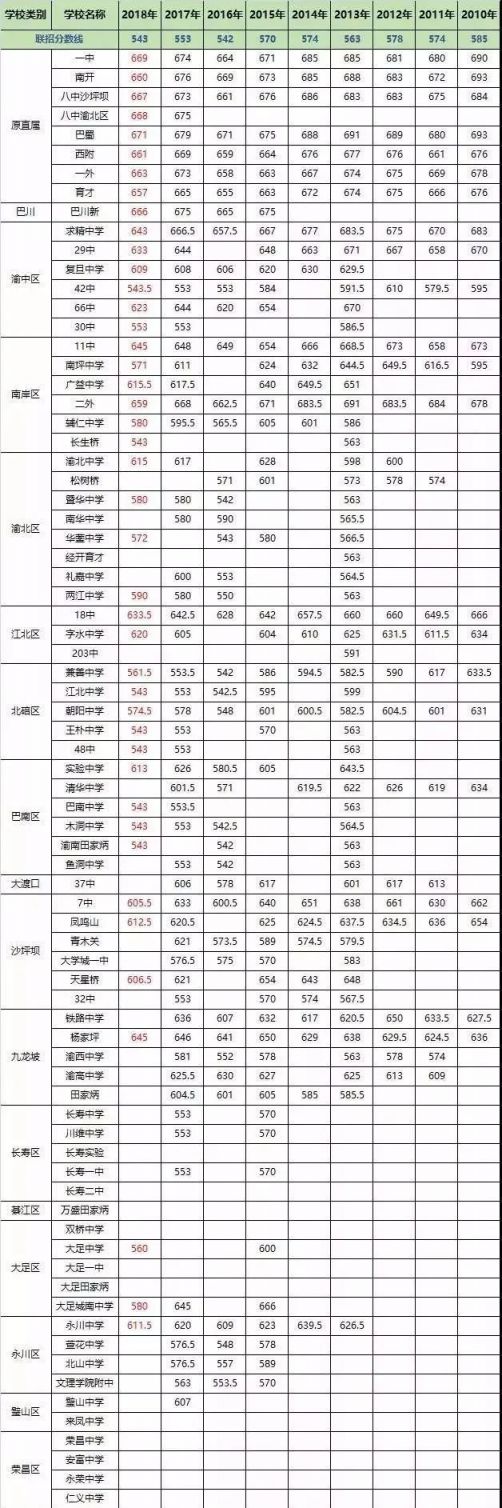 2020重庆中考分数线与录取线